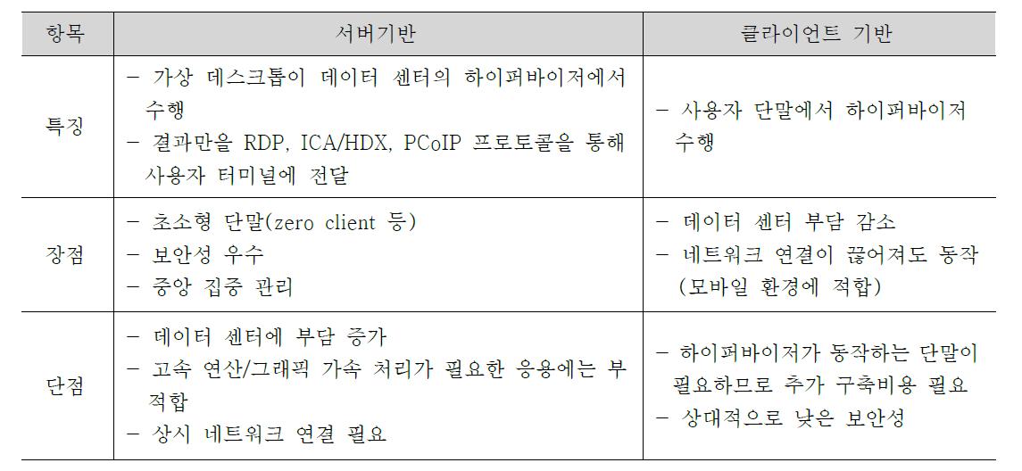 가상 데스크톱 인프라 기술 유형