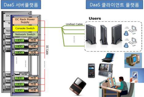 DaaS 시스템의 하드웨어 구조
