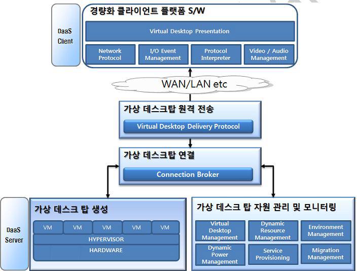 DaaS 시스템의 소프트웨어 구조