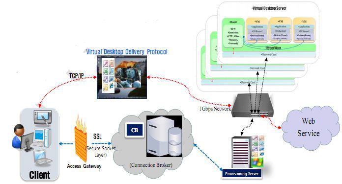 DaaS 시스템의 네트워크 구조