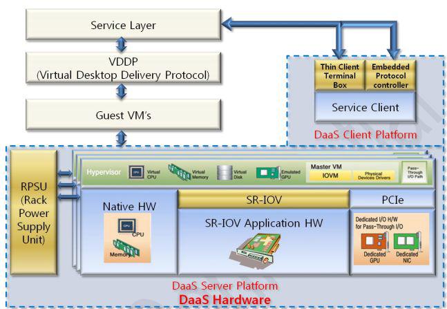 DaaS 시스템 하드웨어 구조