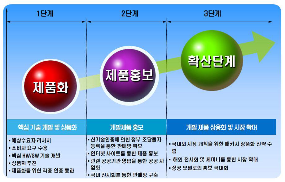 제품 홍보 계획