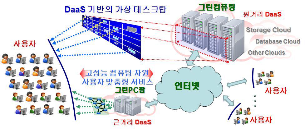 클라우드 DaaS 시스템 개념도