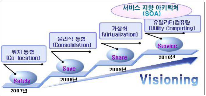 클라우드 컴퓨팅 Visioning