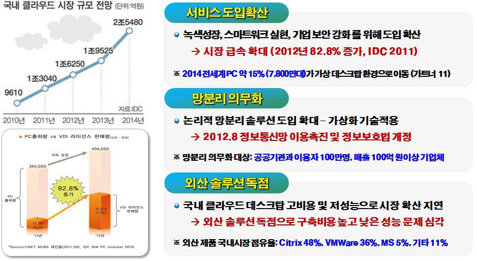 가상화 시장 현황과 전망