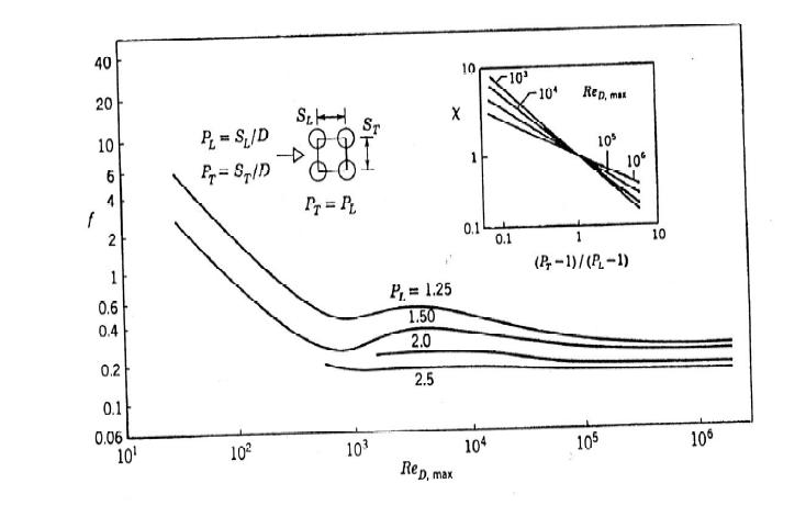 aligned tube bundle에서의 마찰계수 f와 보정계수 x
