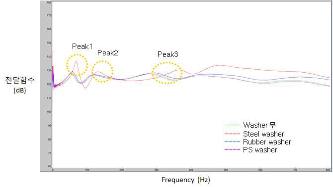 Washer 종류에 따른 댐핑특성