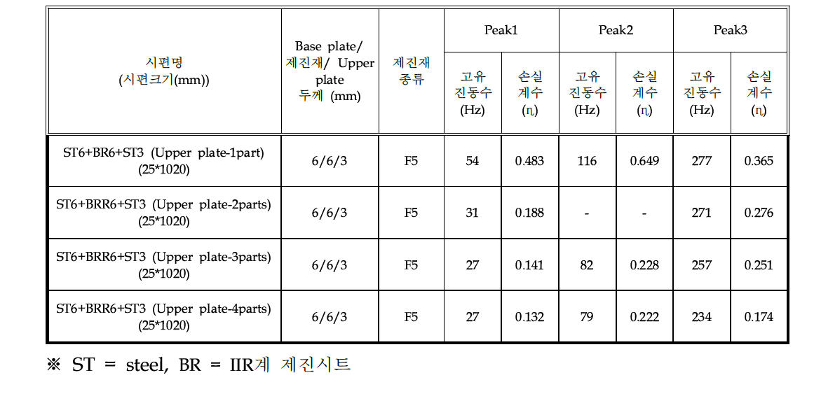 Upper plate 분할에 따른 손실계수 조사