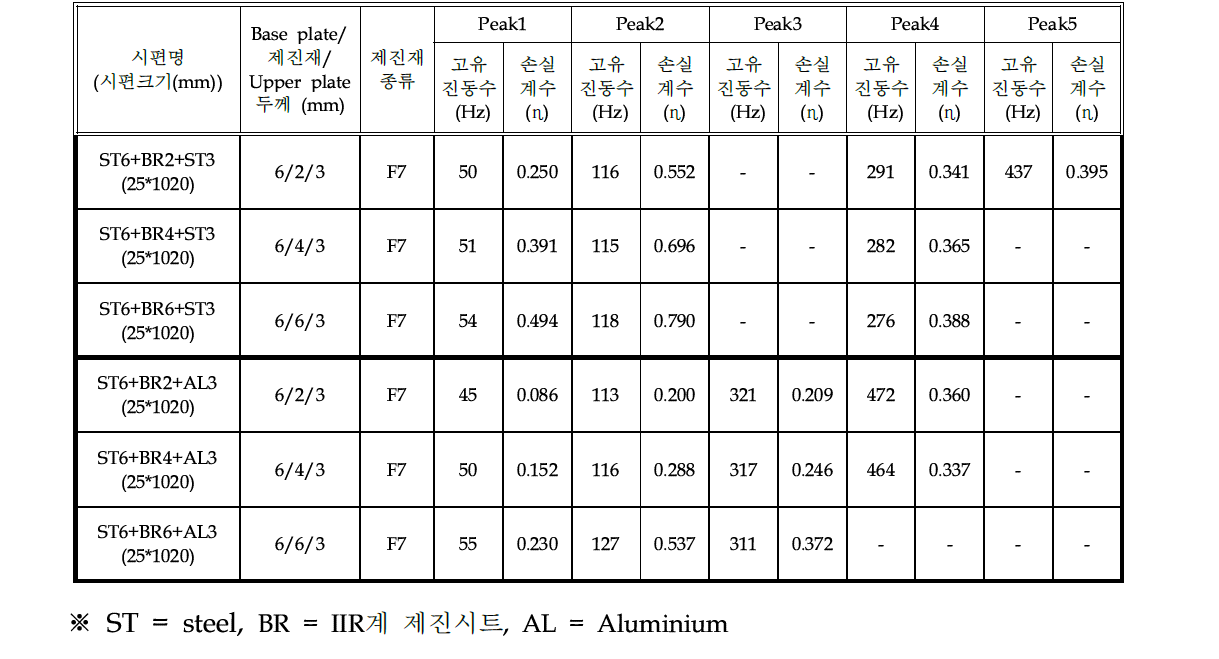 Steel 및 알루미늄 upper plate의 손실계수