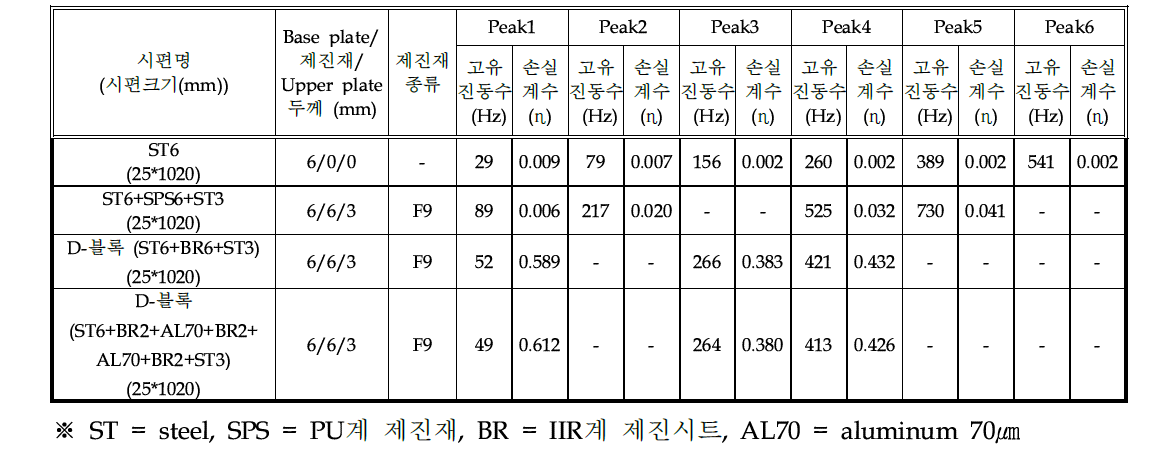 SPS와 D-블럭의 손실계수