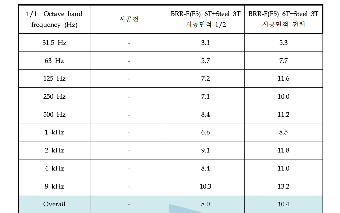 경량충격원에 의한 소음의 저감량