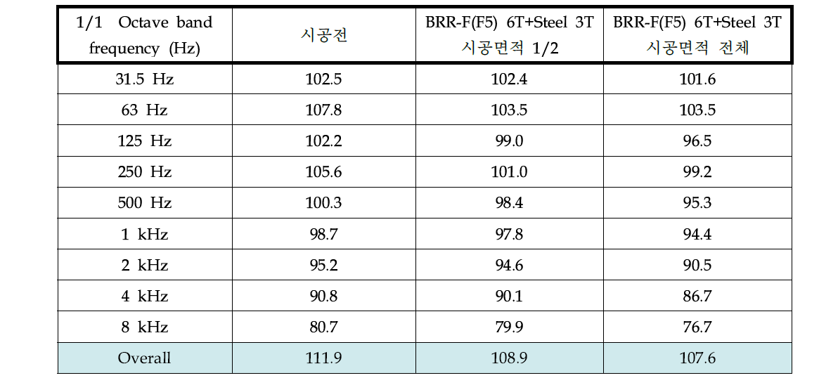 중량충격원에 의한 소음 특성