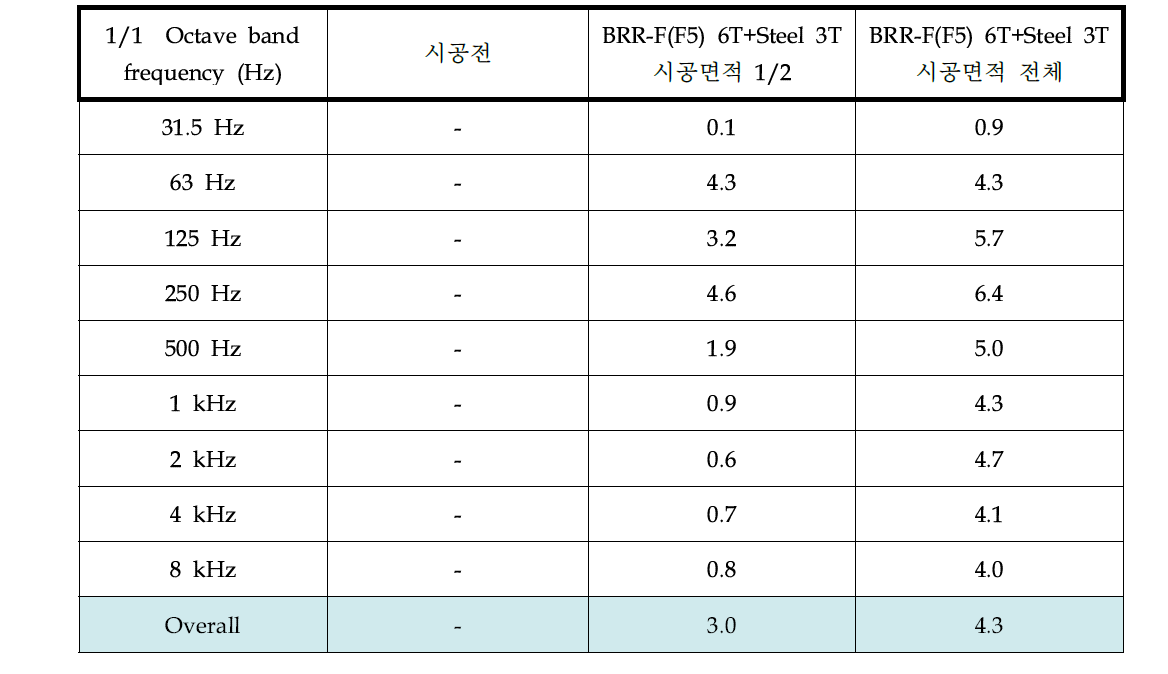 중량충격원에 의한 소음의 저감량