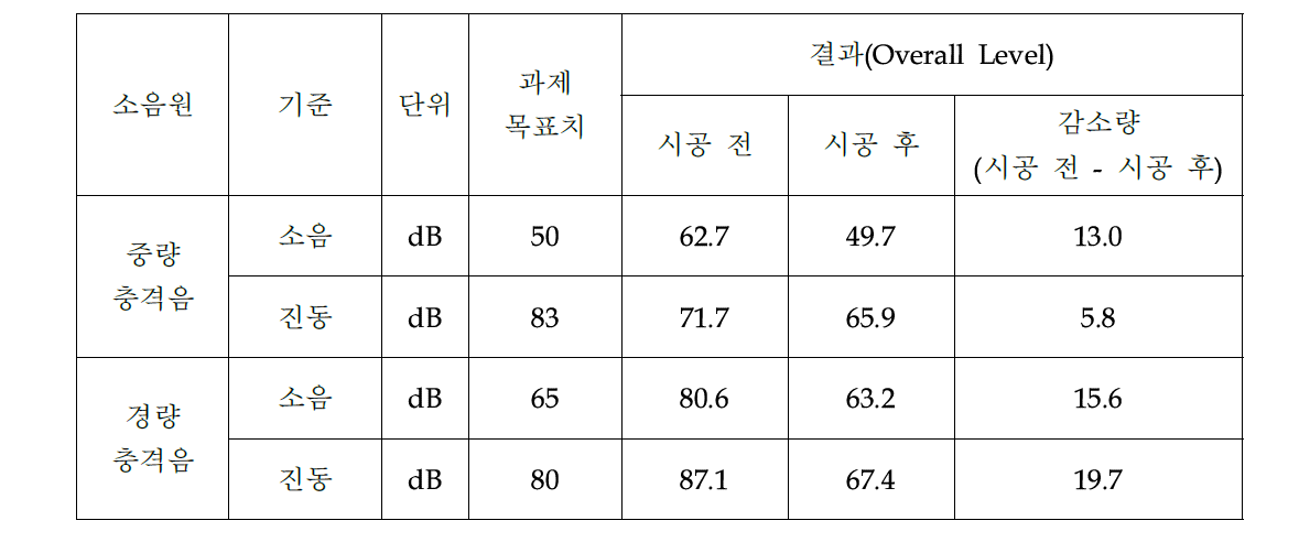 Mock up (DSME) 시험결과