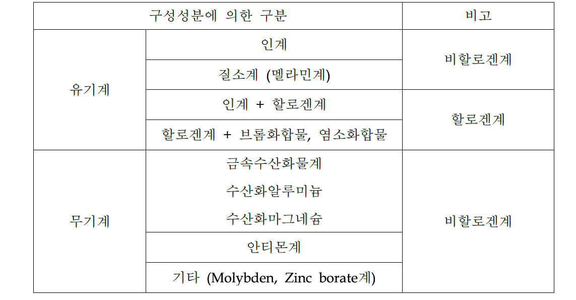 난연제의 종류 – 구성성분에 의한 구분