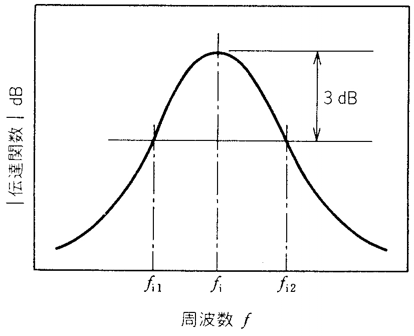 전달함수에 대한 공진피크의 Half Power Bandwidth