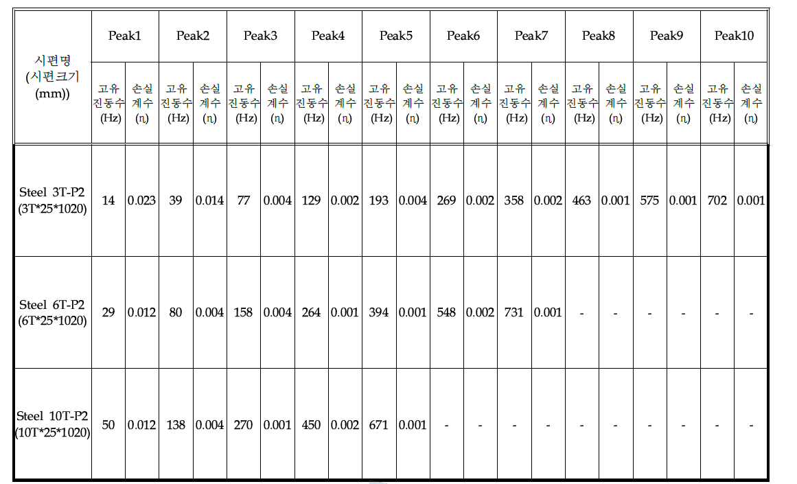 Bare plate 두께에 따른 진동특성 (Hanger 방식)