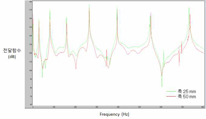 Bare plate 폭에 따른 진동특성 비교 (6T*1020 ㎜, Hanger 방식)
