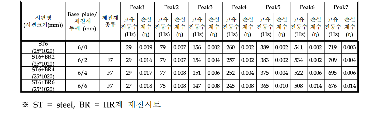 제진재 두께에 따른 손실계수 (비구속형)