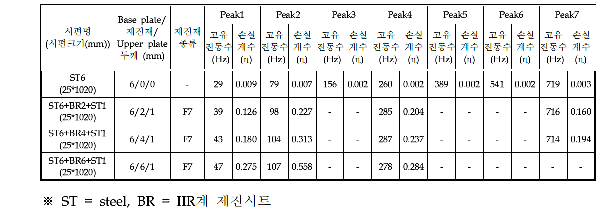 제진재 두께에 따른 손실계수 (구속형 : Upper 1T)