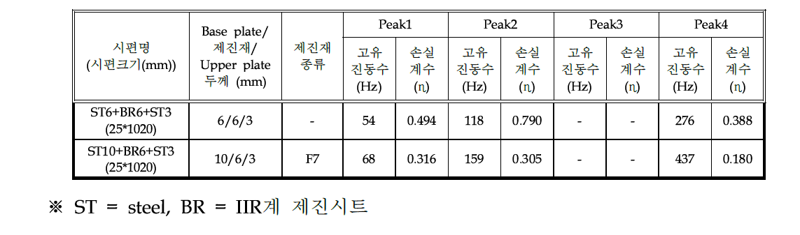 Base plate 두께에 따른 손실계수