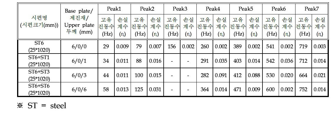 제진재가 없는 Base plate/upper plate의 손실계수