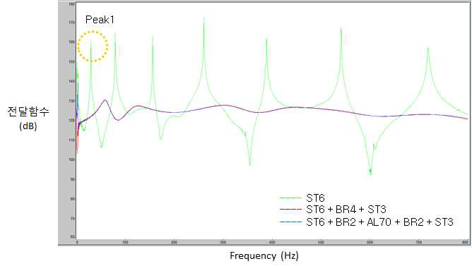 AL70 복합 구조의 댐핑특성