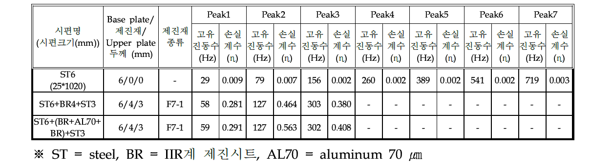 AL70 복합 구조의 손실계수