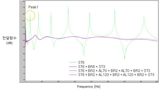 AL70, AL120 복합 구조의 댐핑특성