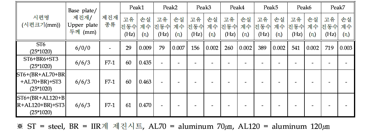 AL70, AL120 복합 구조의 손실계수