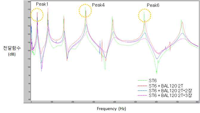 BAL120, 2T 적층에 따른 댐핑특성