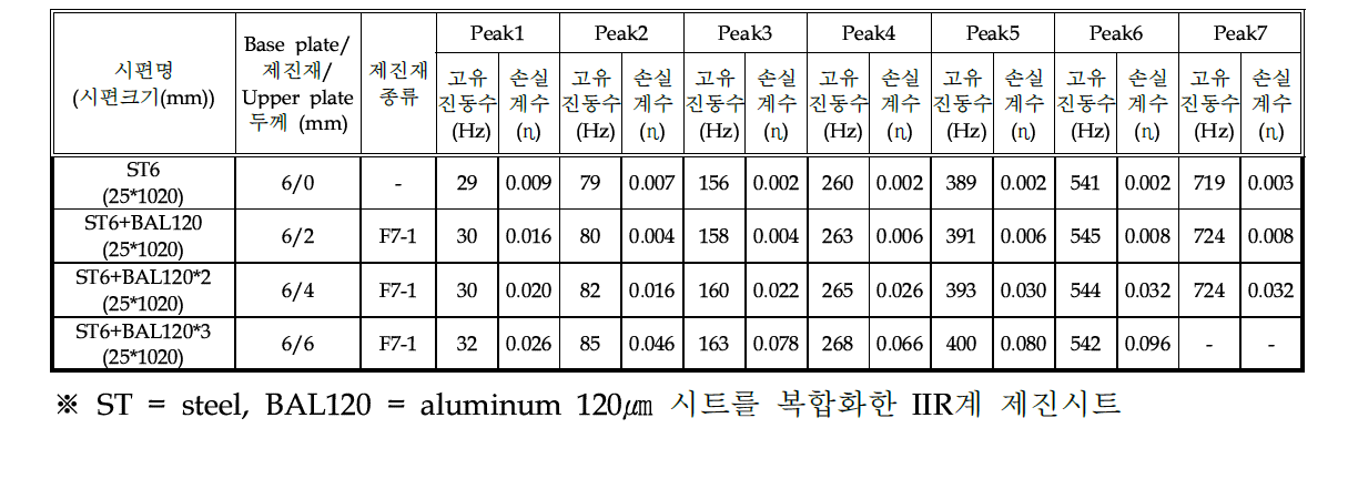 BAL120, 2T 적층에 따른 손실계수