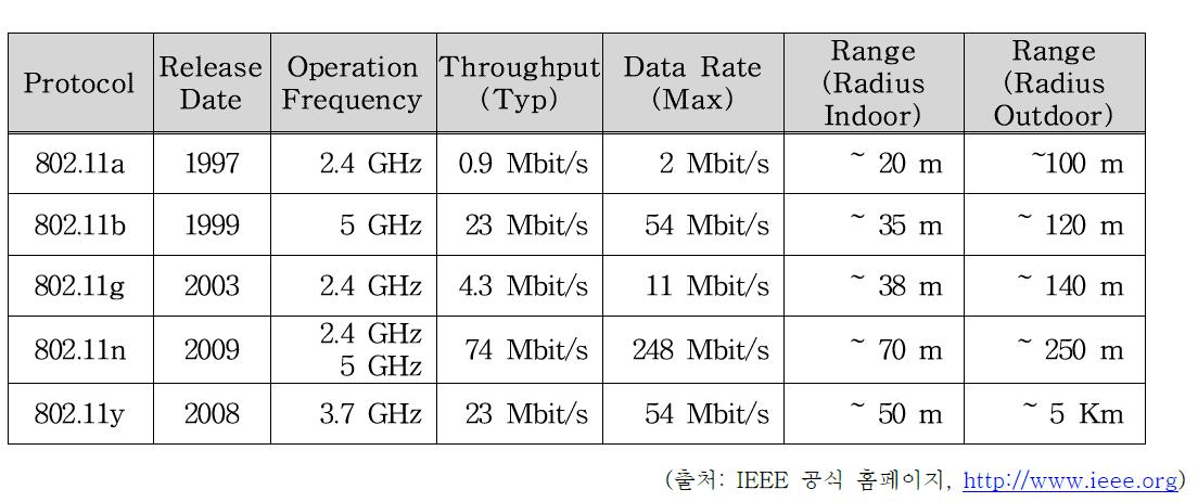 Wi-Fi 표준규격 현황