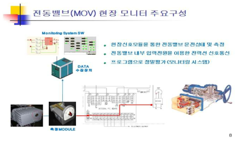 현장신호장치 설치 구성도