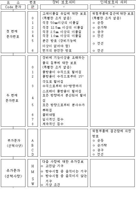 IP등급표