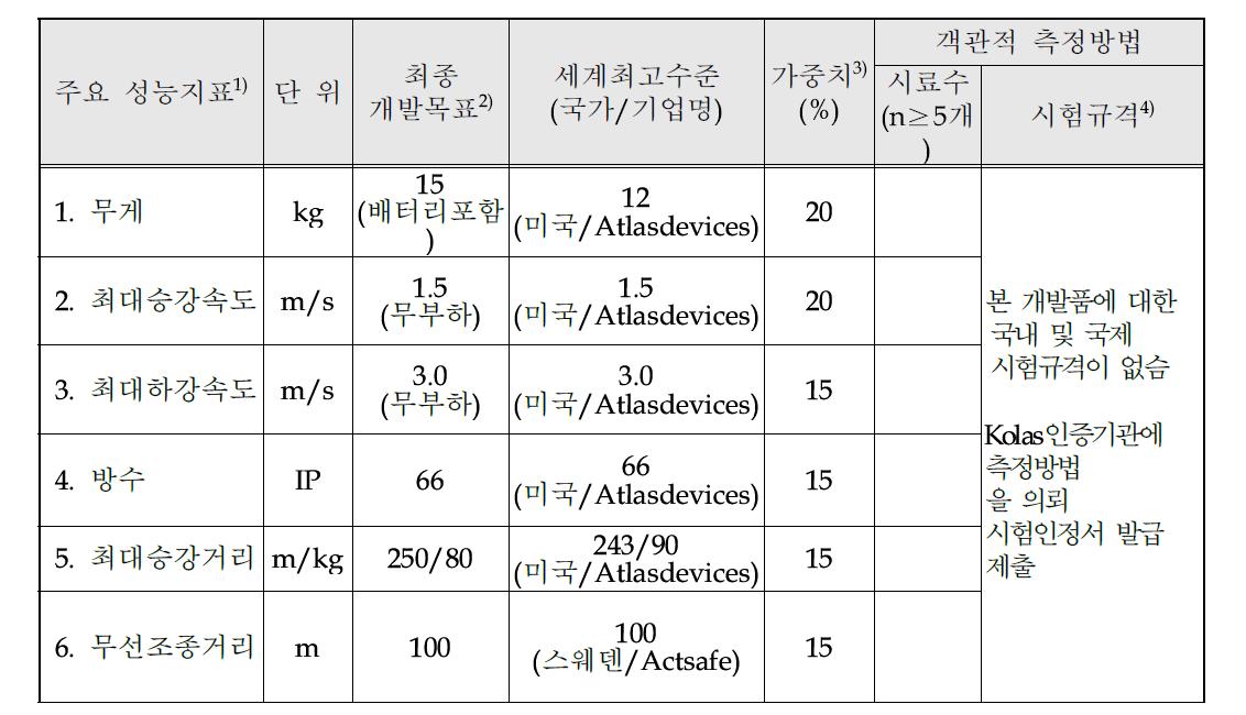 정량적 목표항목