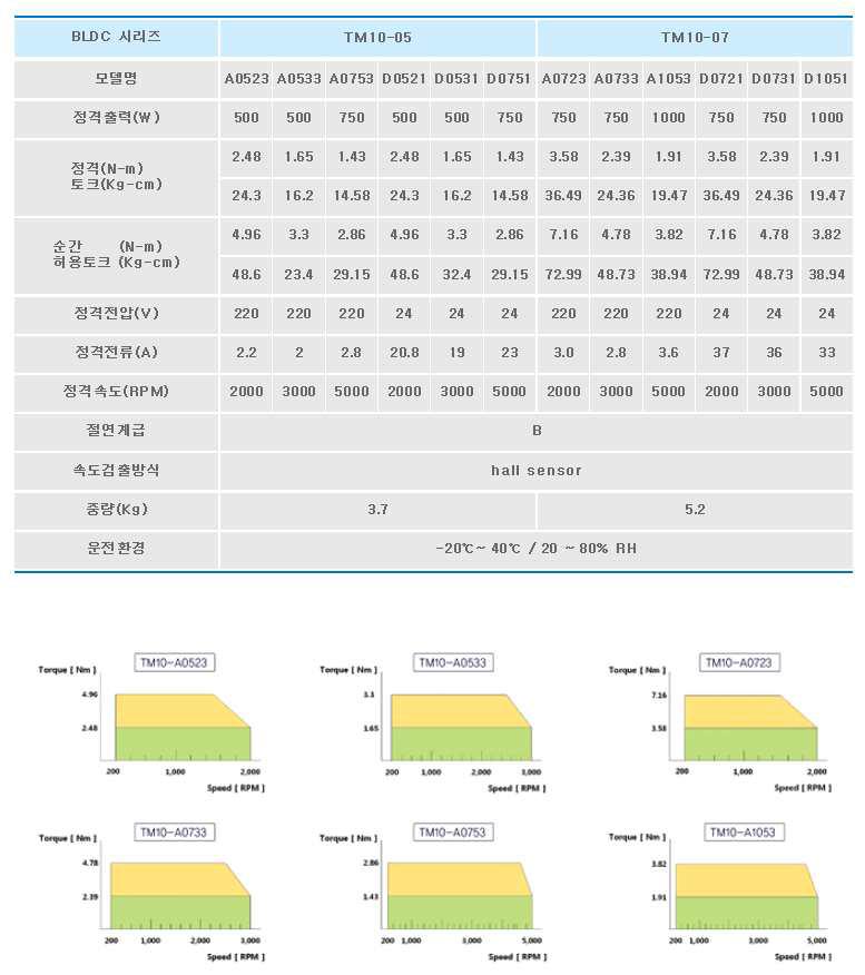 국내 모터 선정(750W/1000W급)