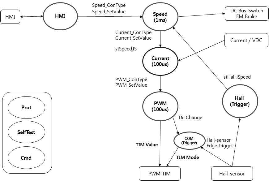 Data Flow Diagram