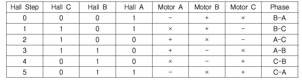 BLDC 모터의 시계방향 회전시 정류 테이블