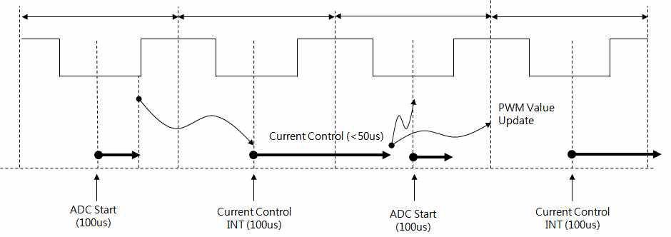 PWM과 ADC의 타이밍