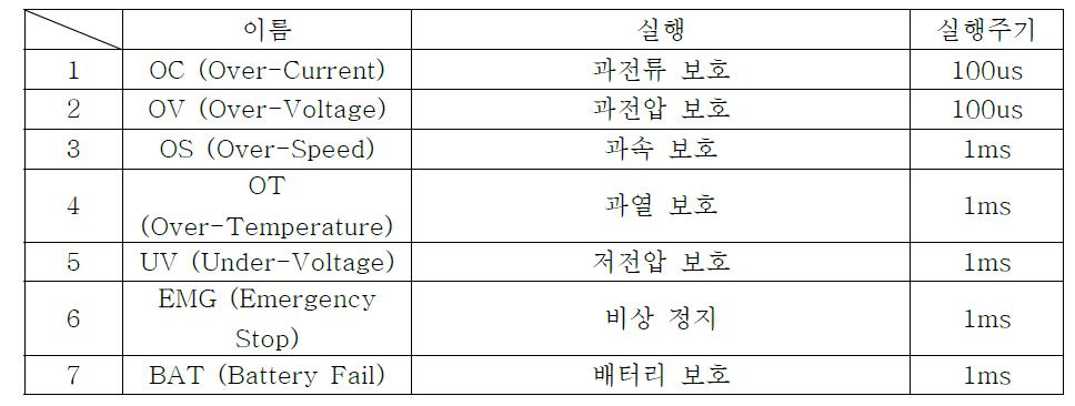 보호 요소