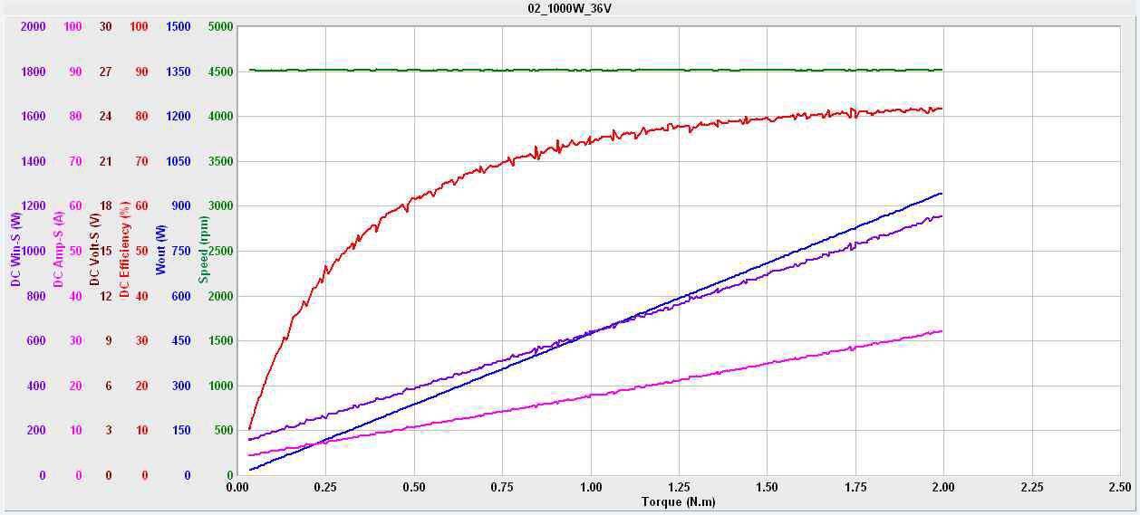 1kw BLDC모터 효율시험(36V기준:80%)