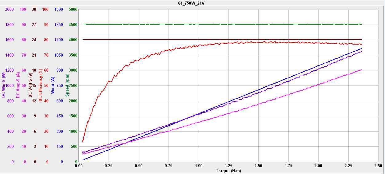 750w BLDC모터 효율시험(24V:80%이하)
