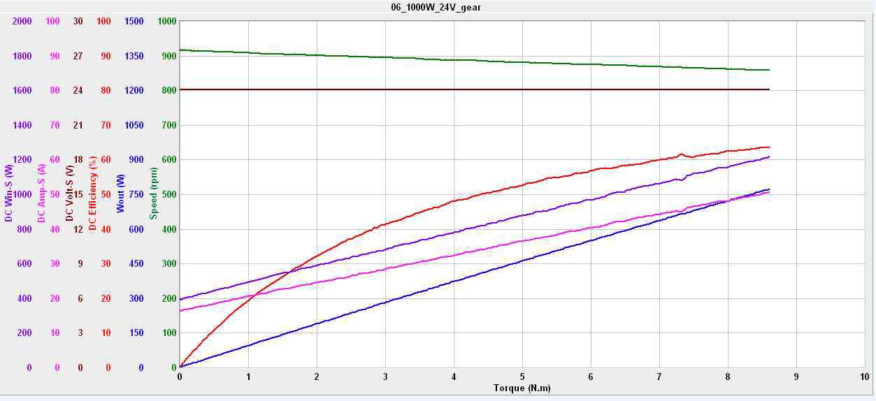 1000w BLDC모터/유성기어 감속기 시험(효율 70%이하)