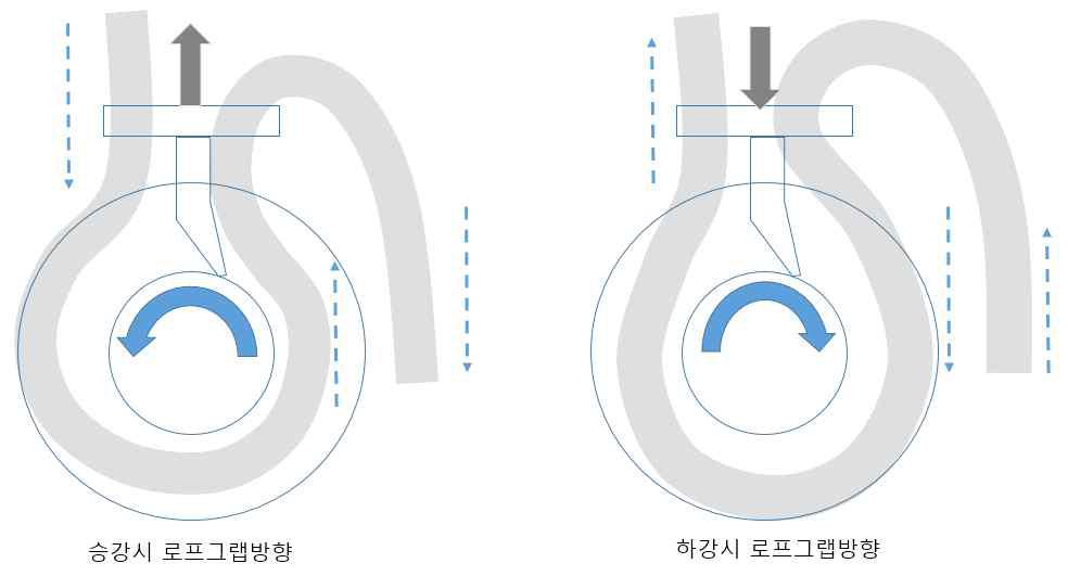 승,하강시 로프그랩방향