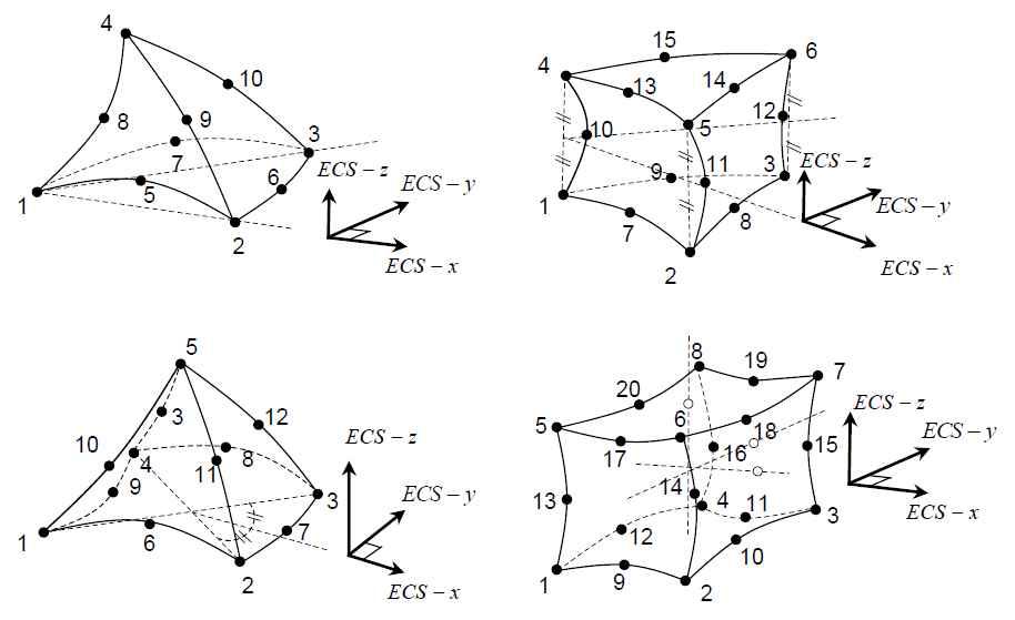 Coordinate of solid element