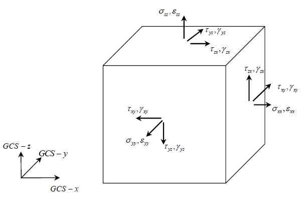 Stress/strain of solid element