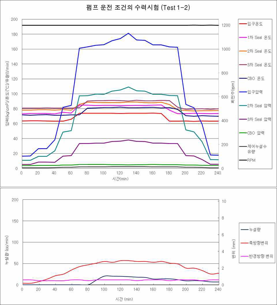 Test 1-2 결과 그래프