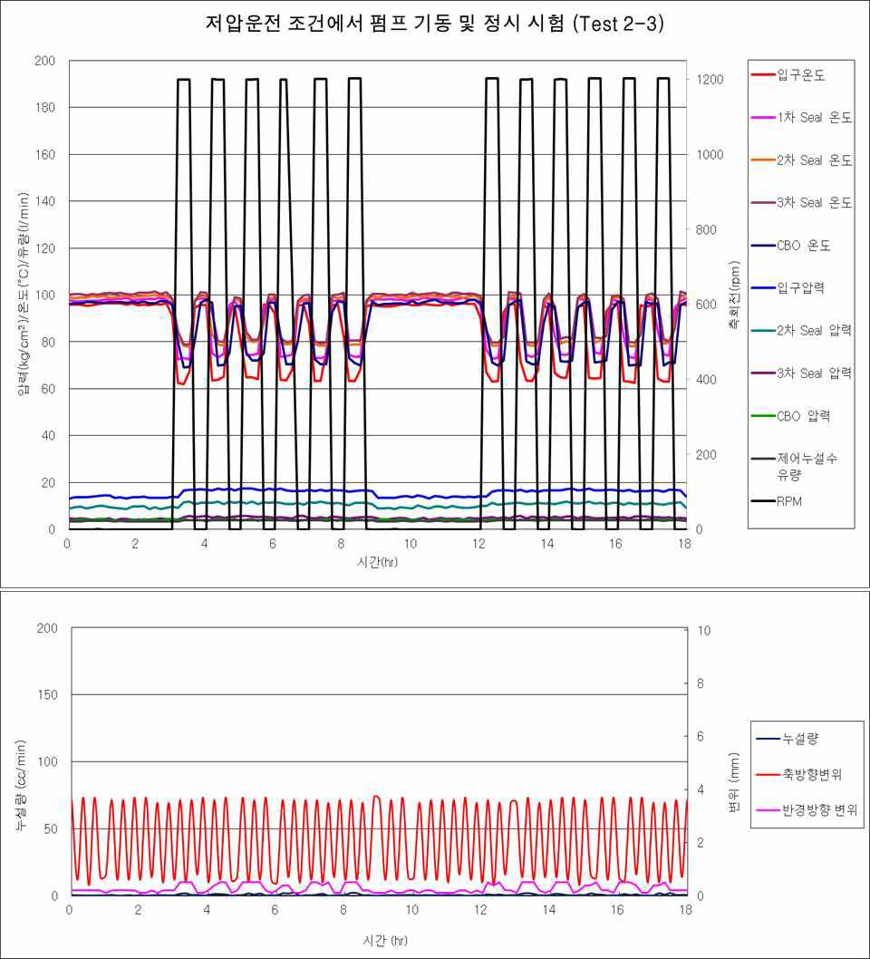 Test 2-3 결과 그래프