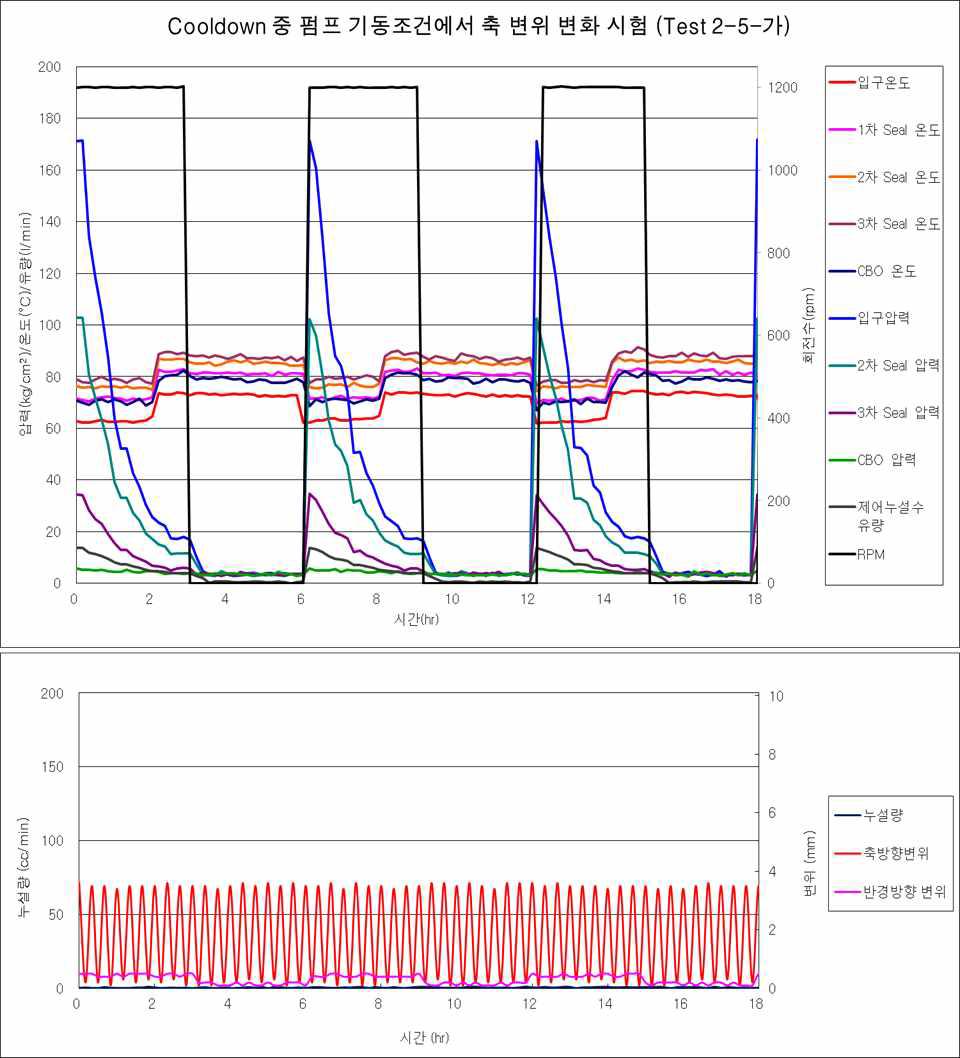 Test 2-5-가 결과 그래프